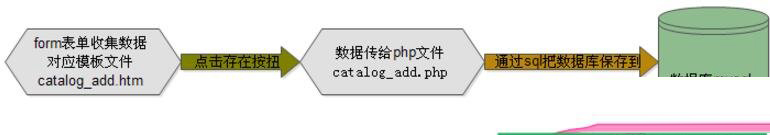 织梦dedecms后台添加顶级栏目详解(图1)
