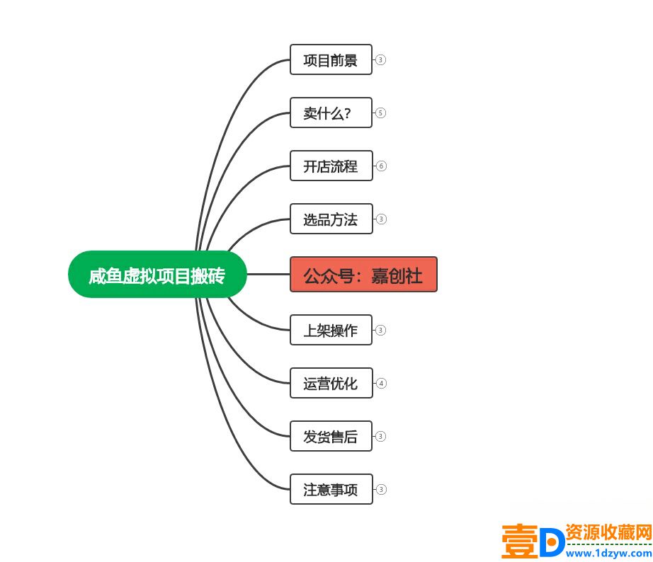 【完整教程】咸鱼虚拟会员搬砖，每一单都带来纯利润(图2)