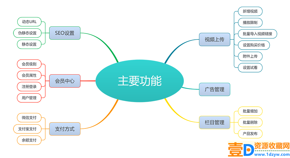 知识付费视频网站模板(图3)